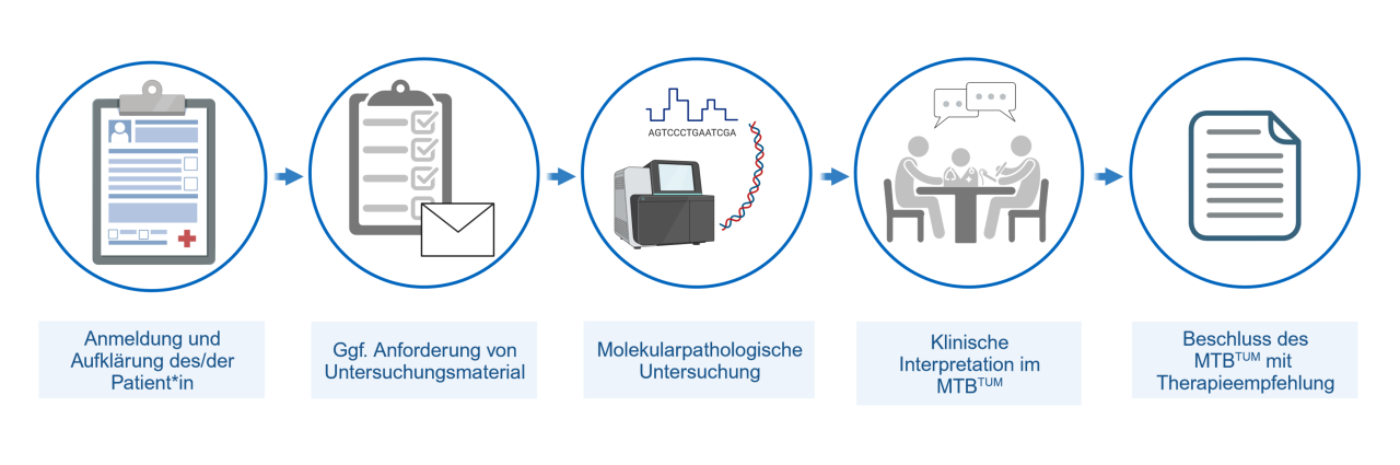 Ablauf Molekulares Tumorboard 